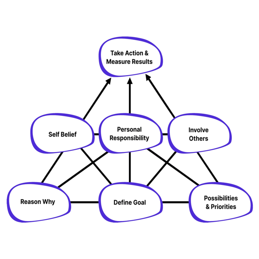 Go m a d thinking framework