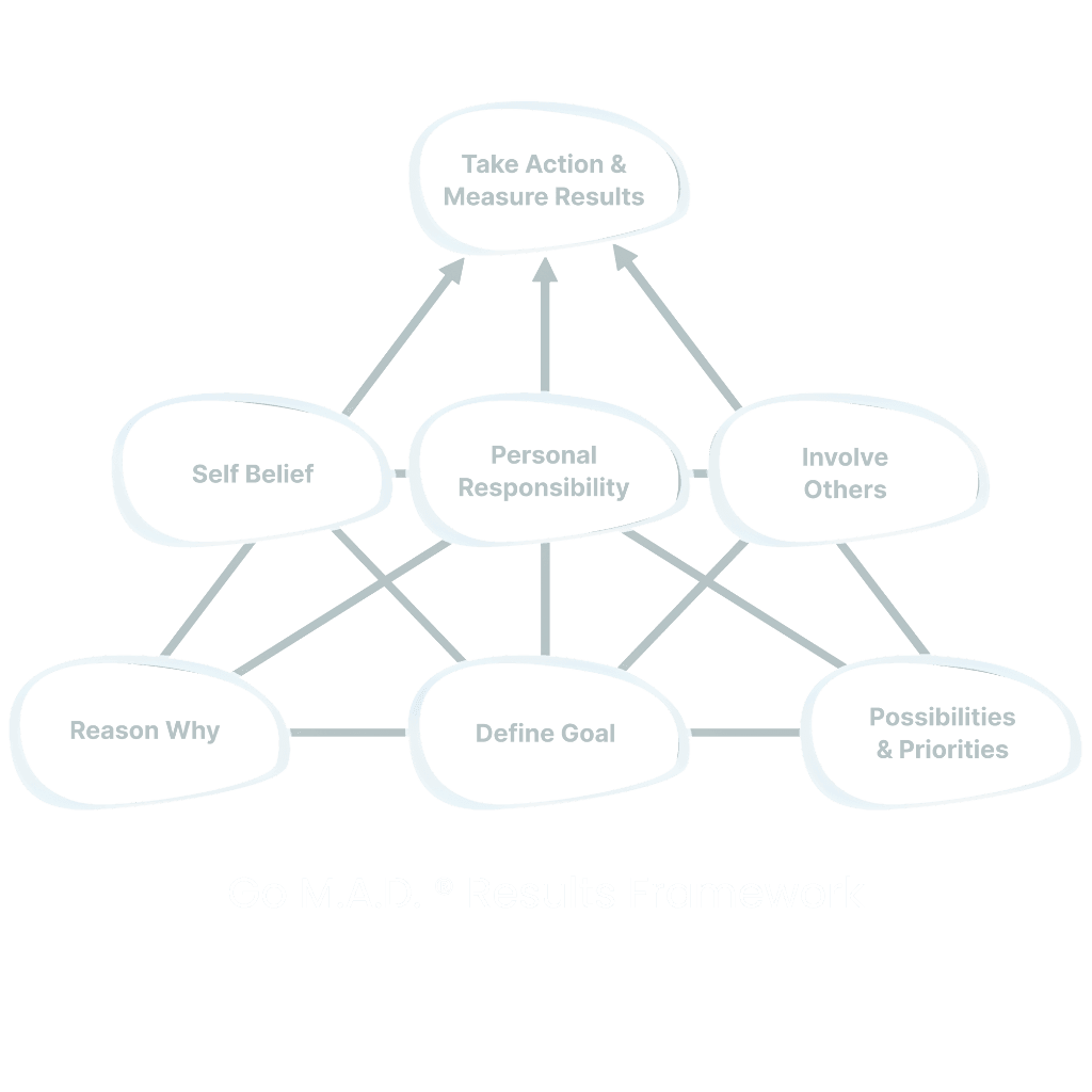 Go M.A.D. Results Framework (1)